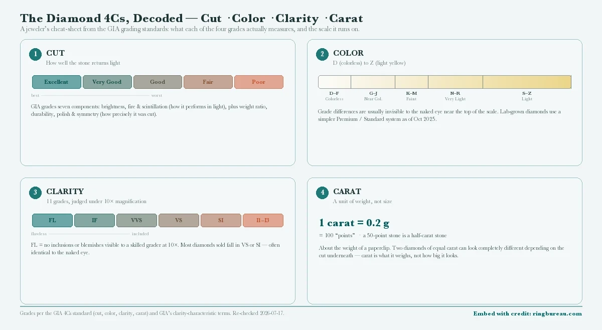 A decoder card for the diamond 4Cs: the cut grade ladder from Excellent to Poor, the D-to-Z color scale split into five categories, the 11-grade clarity ladder from Flawless to Included, and the carat weight definition (one carat equals 0.2 grams).